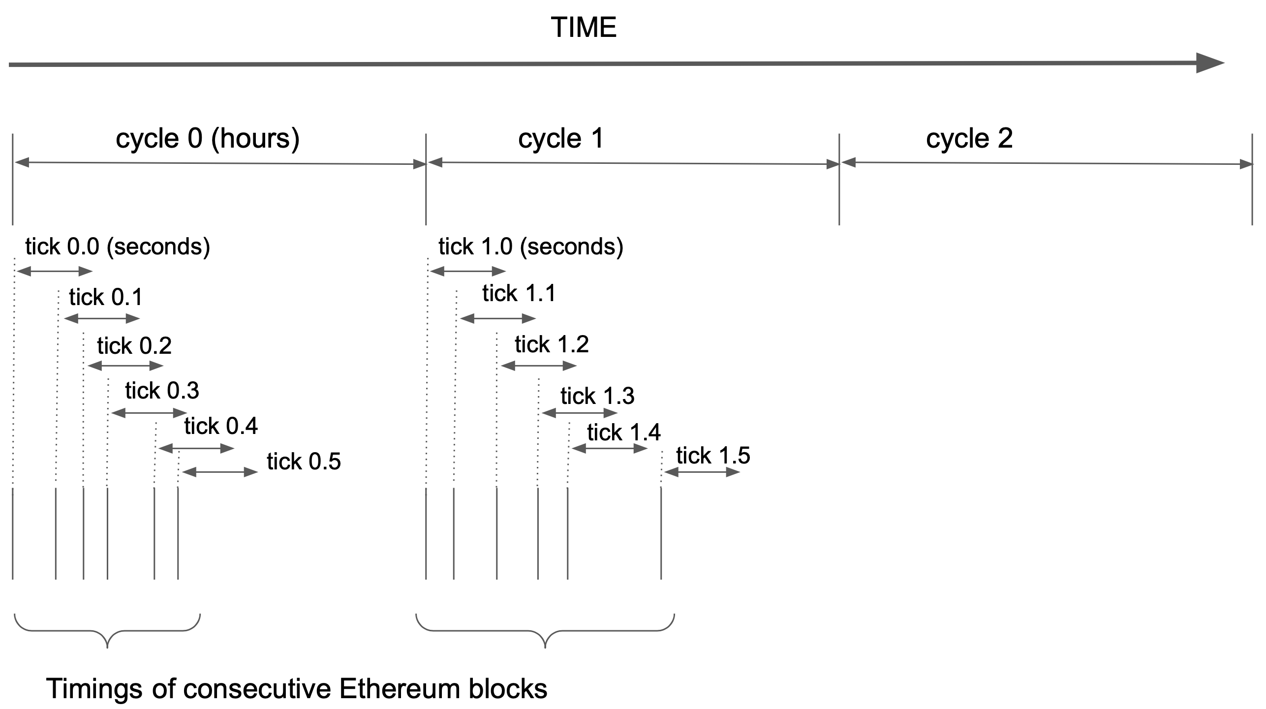 cycles-and-ticks